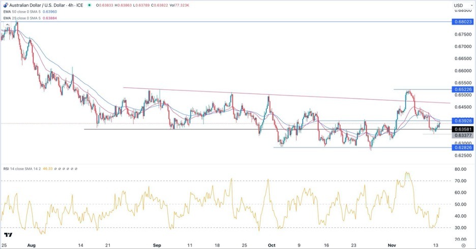 AUD/USD
