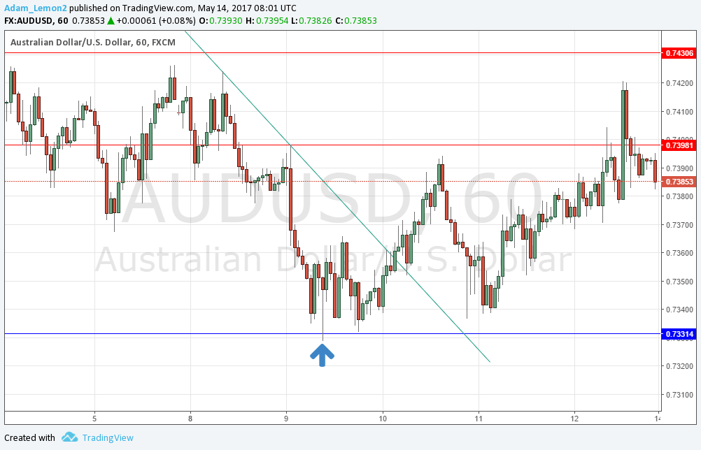 AUDUSD AUDUSD