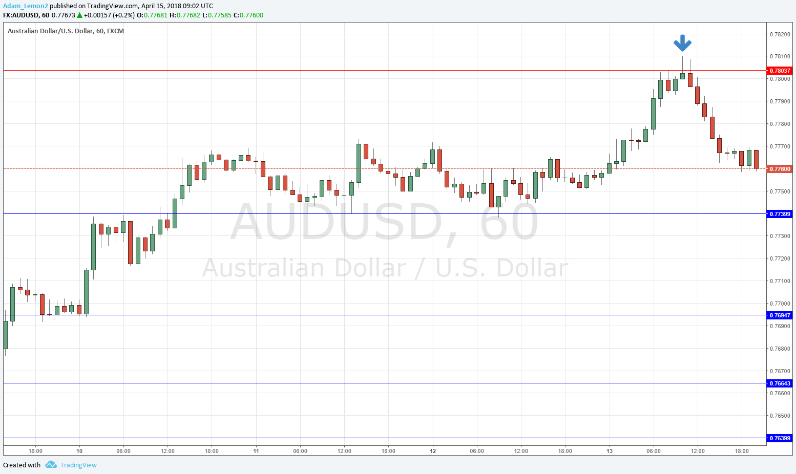 AUDUSD AUDUSD