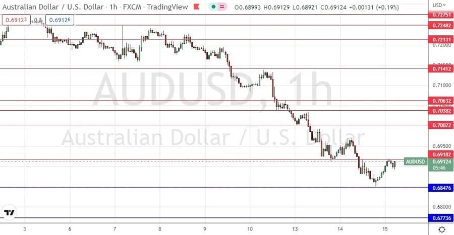 الرسم البياني اليومي لزوج الدولار الأسترالي/الدولار الأمريكي