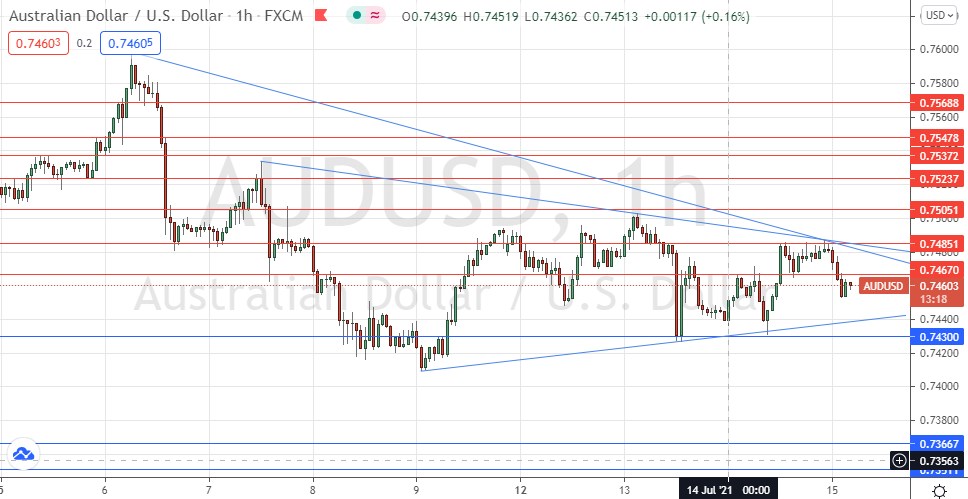 Señal Forex del AUD/USD Señal Forex del AUD/USD