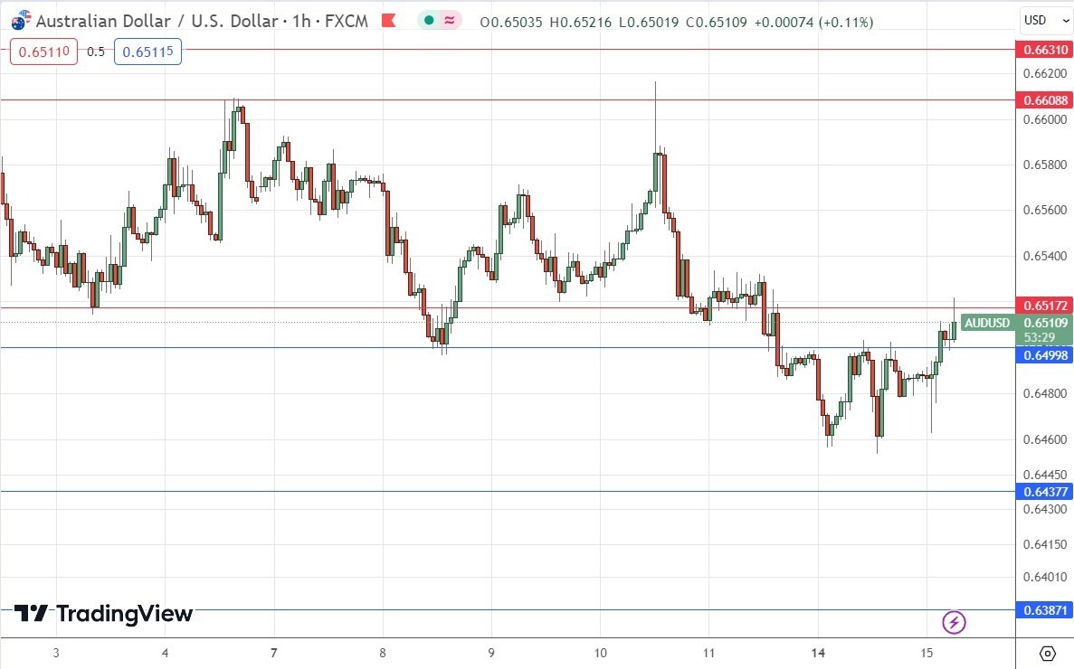 الرسم البياني اليومي لزوج الدولار الأسترالي/الدولار الأمريكي