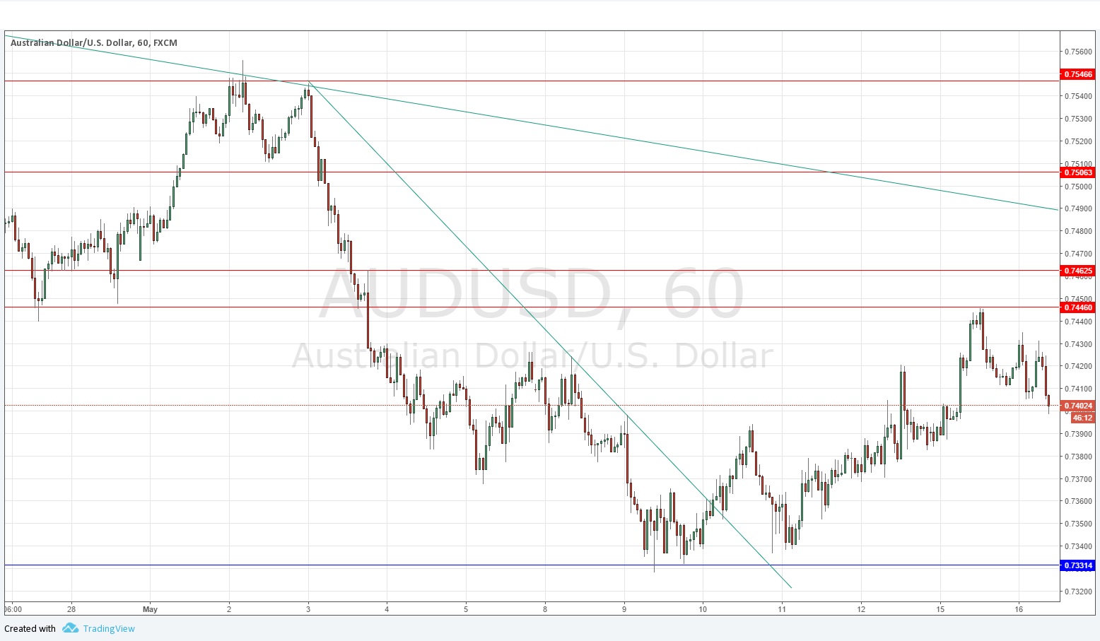 AUDUSD AUDUSD