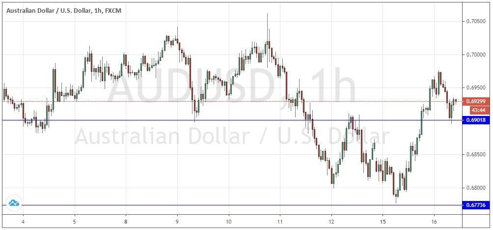 AUD/USD AUD/USD