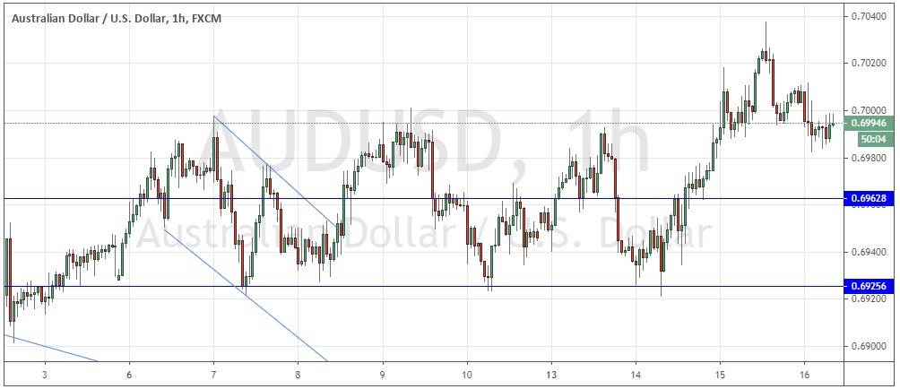 Señal Forex del Par AUD/USD Señal Forex del Par AUD/USD