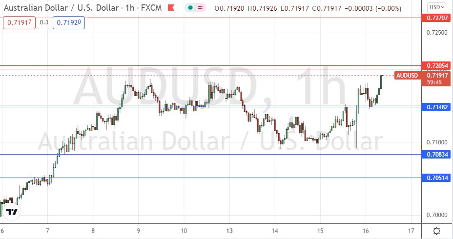 Señal Forex del AUD/USD Señal Forex del AUD/USD