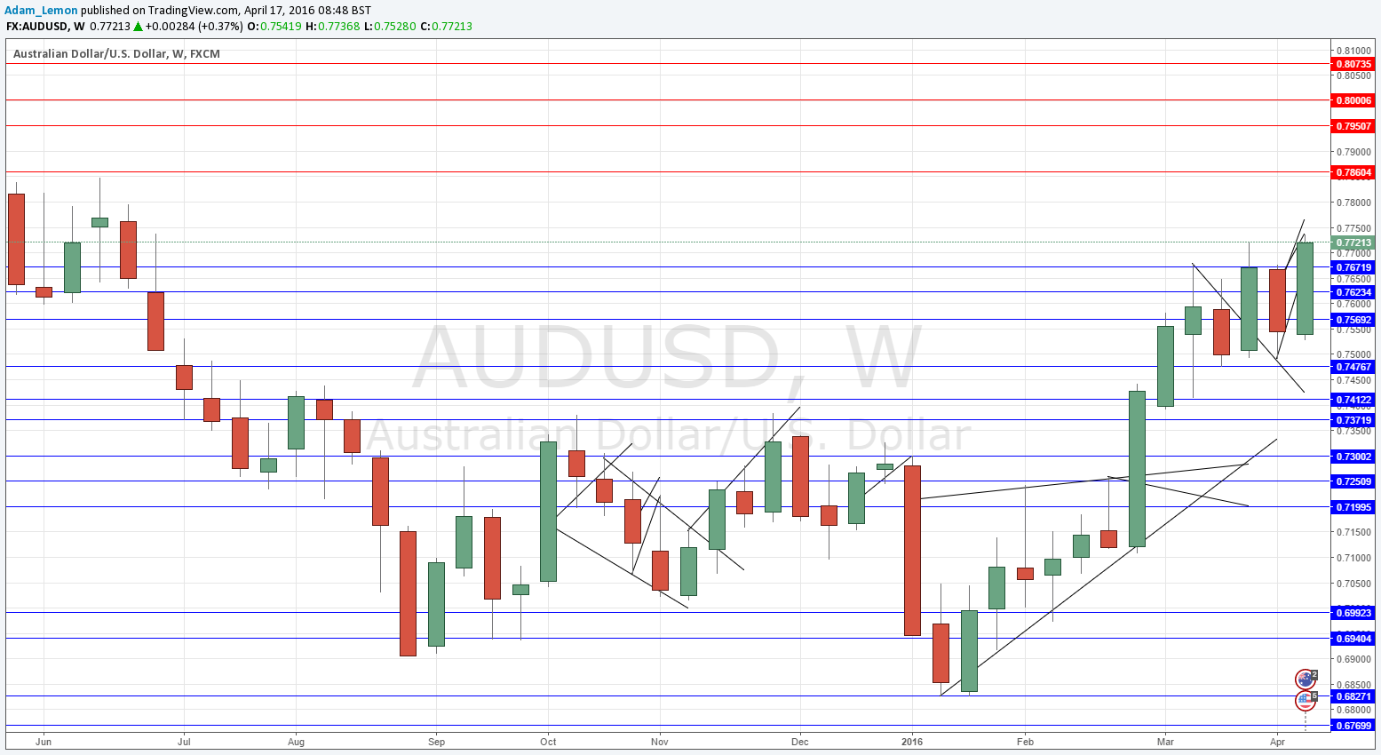 AUDUSD AUDUSD