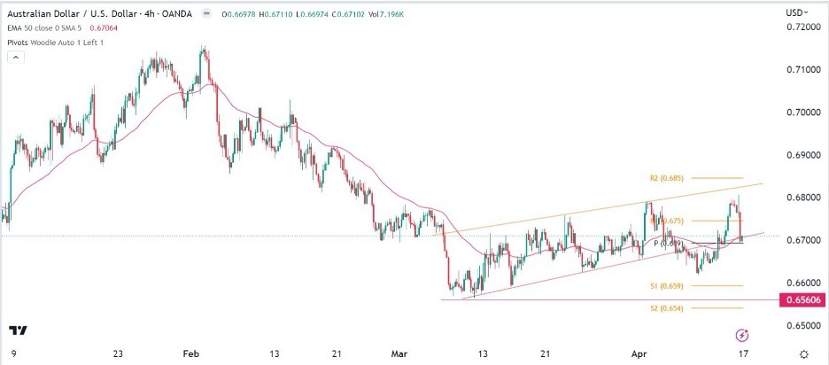 AUD/USD