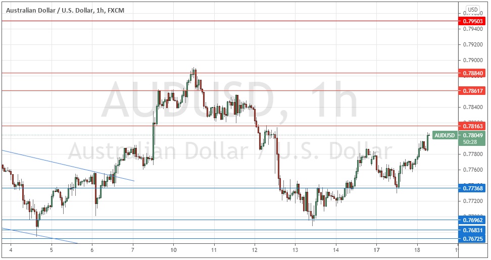 Señal Forex del AUD/USD