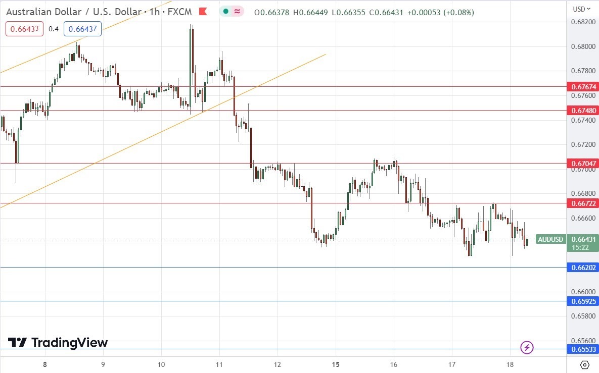 الرسم البياني اليومي لزوج الدولار الأسترالي/الدولار الأمريكي
