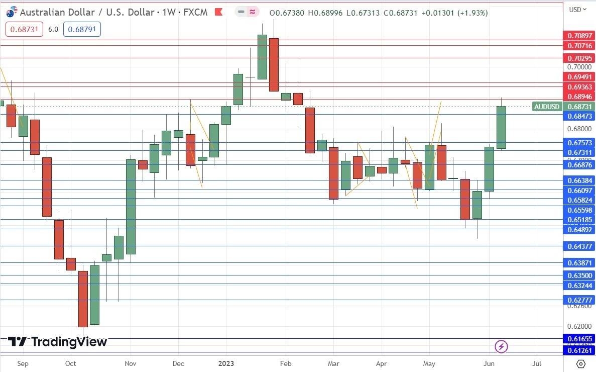 Gráfico Semanal AUD/USD Gráfico Semanal AUD/USD