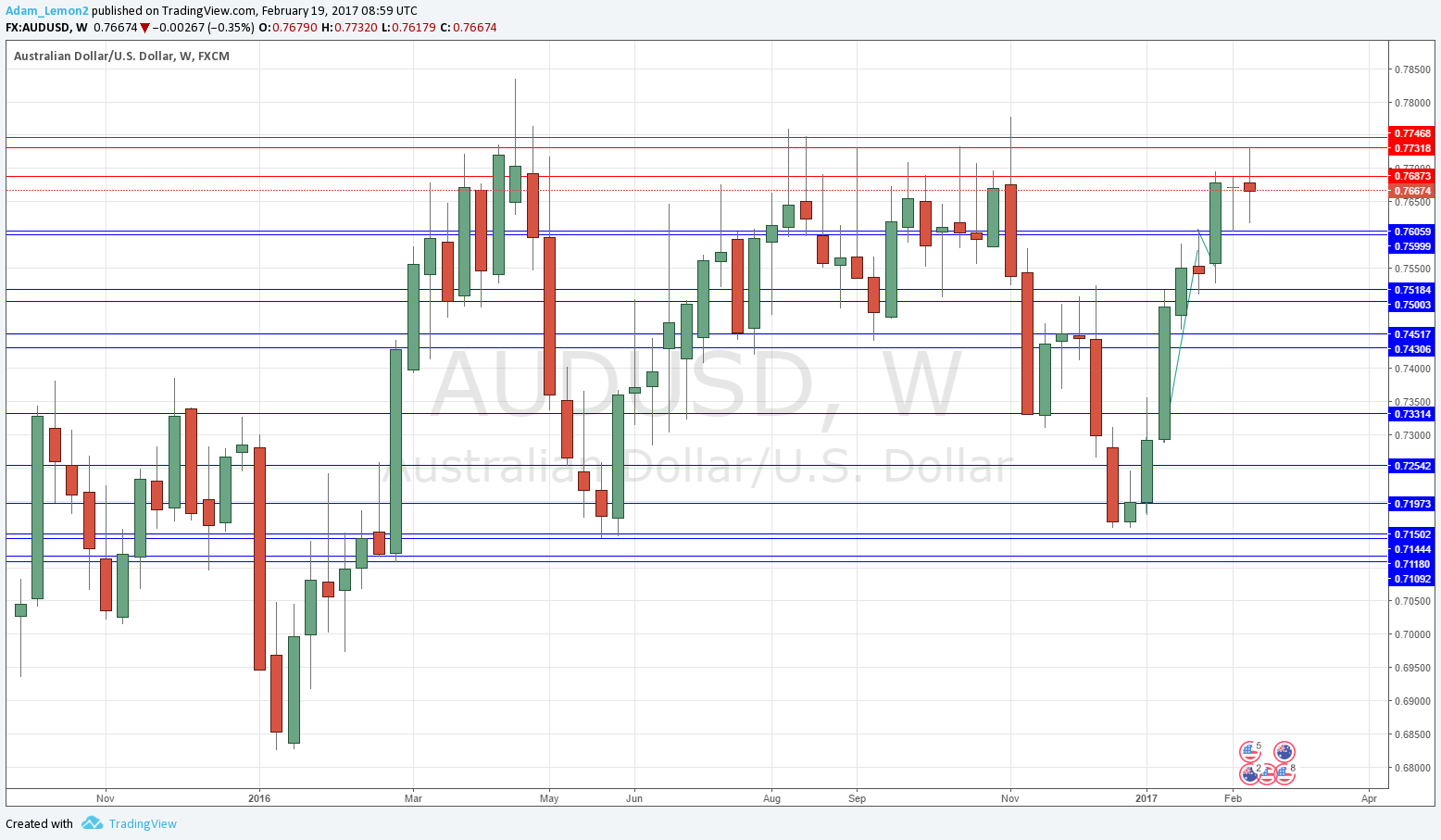 AUDUSD