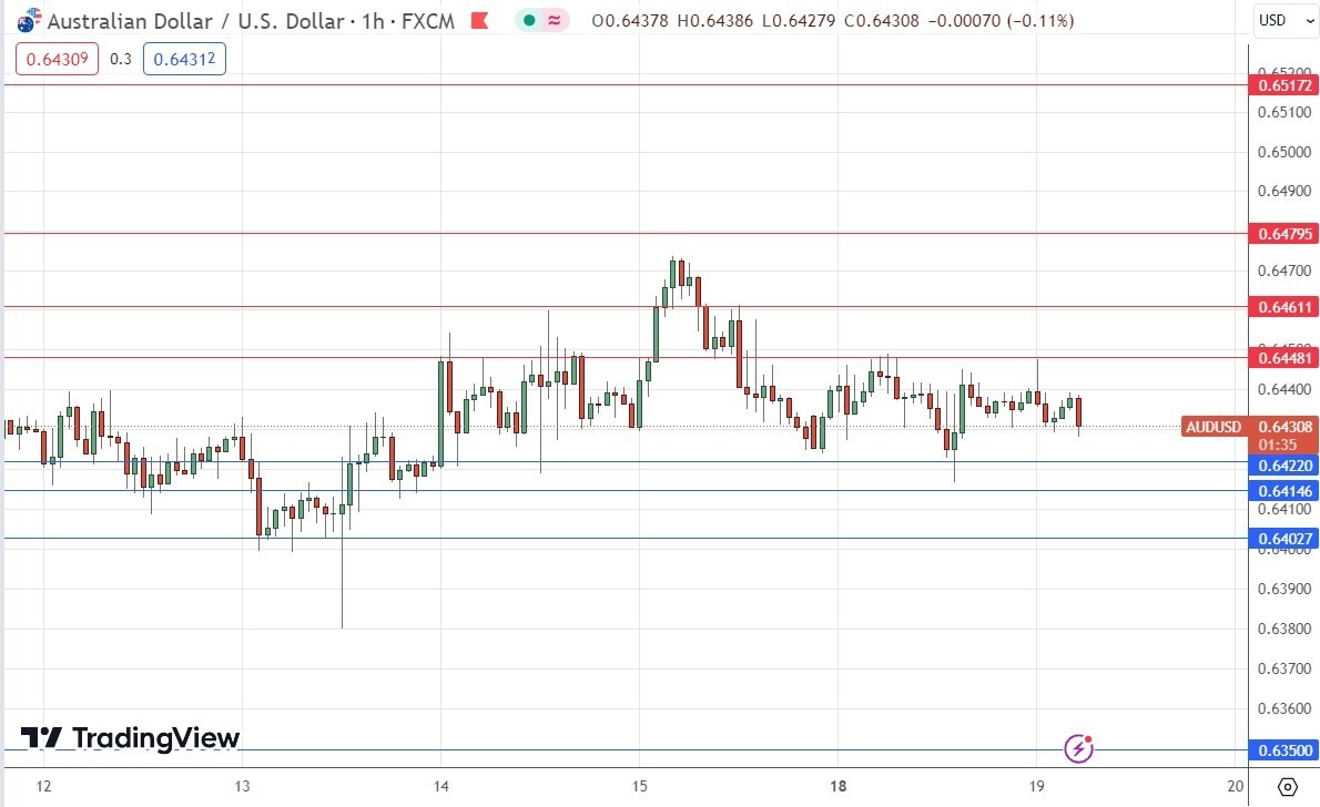 الرسم البياني اليومي لزوج الدولار الأسترالي/الدولار الأمريكي