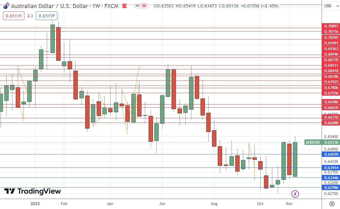 Gráfico Semanal del AUD/USD Gráfico Semanal del AUD/USD