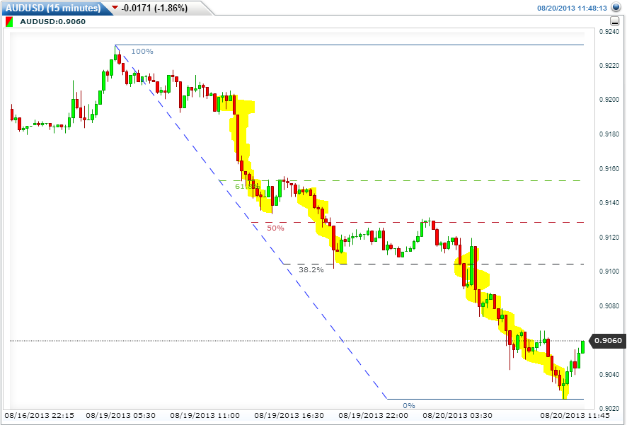 الرسم البياني لزوج الدولار الاسترالي/الدولار الامريكي 