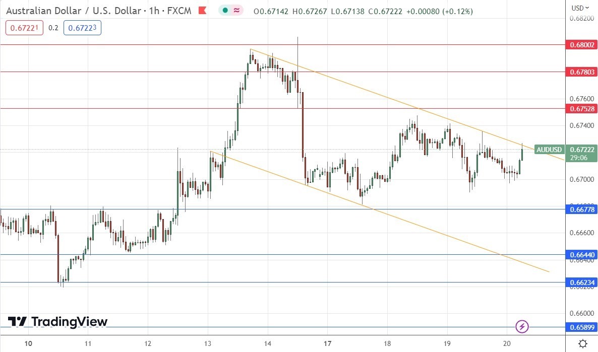 الرسم البياني اليومي لزوج الدولار الأسترالي/الدولار الأمريكي