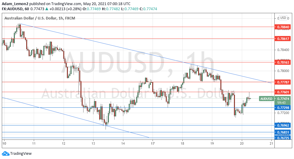 Señal Forex del AUD/USD Señal Forex del AUD/USD
