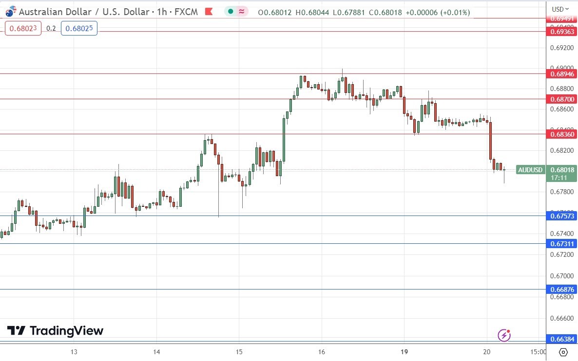 الرسم البياني اليومي لزوج الدولار الأسترالي/الدولار الأمريكي