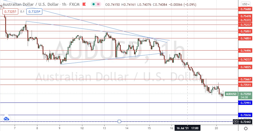 Señal Forex del AUD/USD Señal Forex del AUD/USD