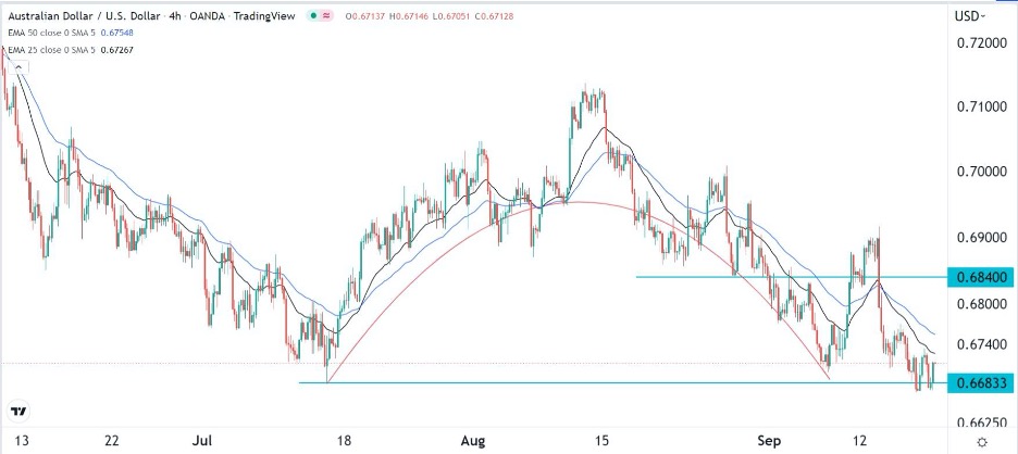AUD/USD