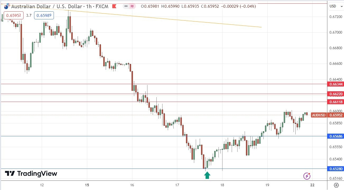 AUD/USD: Pronóstico 22/01 Gráfico | DailyForex.com AUD/USD: Pronóstico 22/01 Gráfico | DailyForex.com