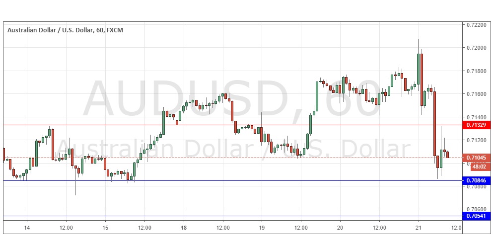 AUD/USD AUD/USD