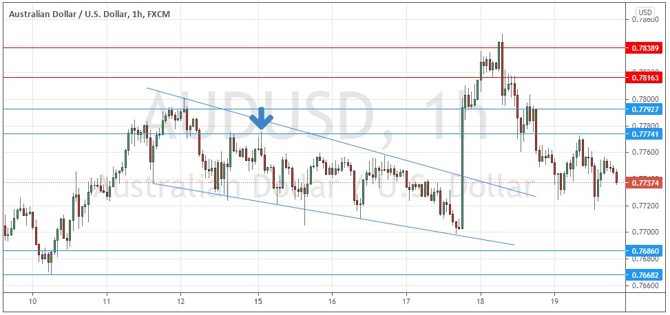 Gráfico Horario del AUD/USD