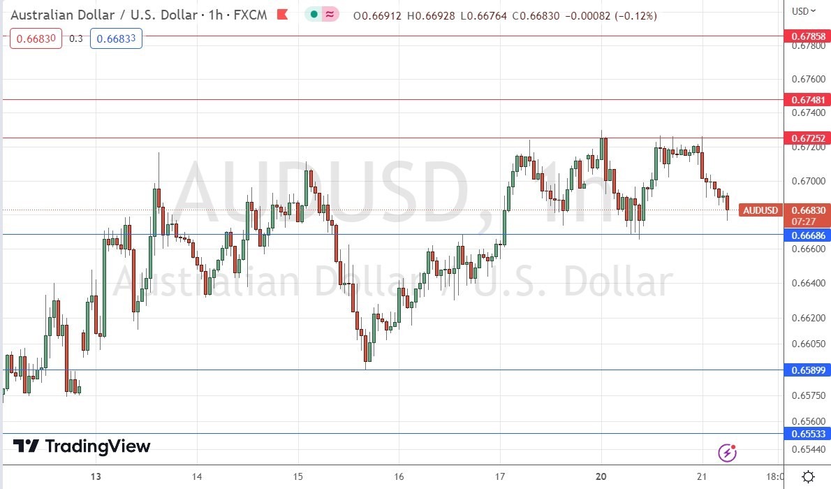 الرسم البياني اليومي لزوج الدولار الأسترالي/الدولار الأمريكي
