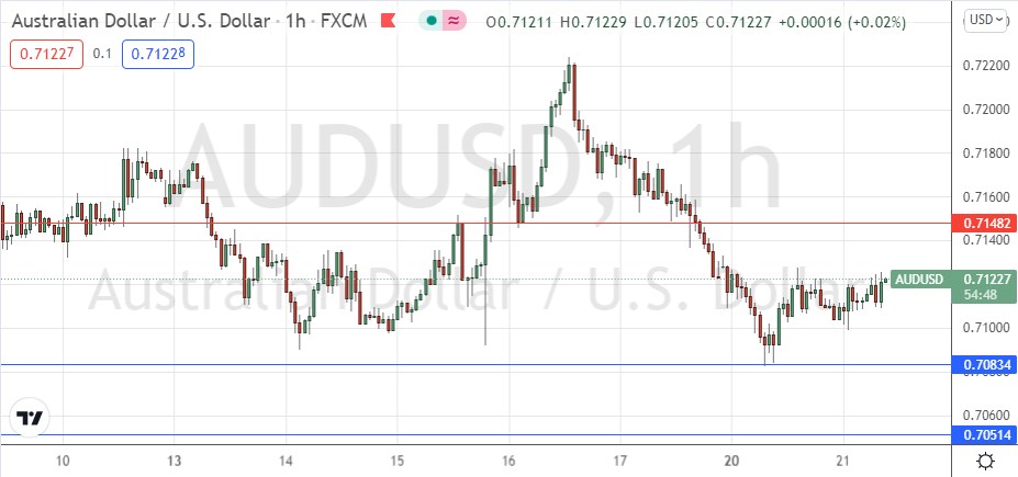 Señal Forex del AUD/USD