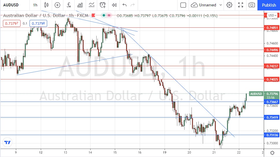 Señal Forex del AUD/USD Señal Forex del AUD/USD