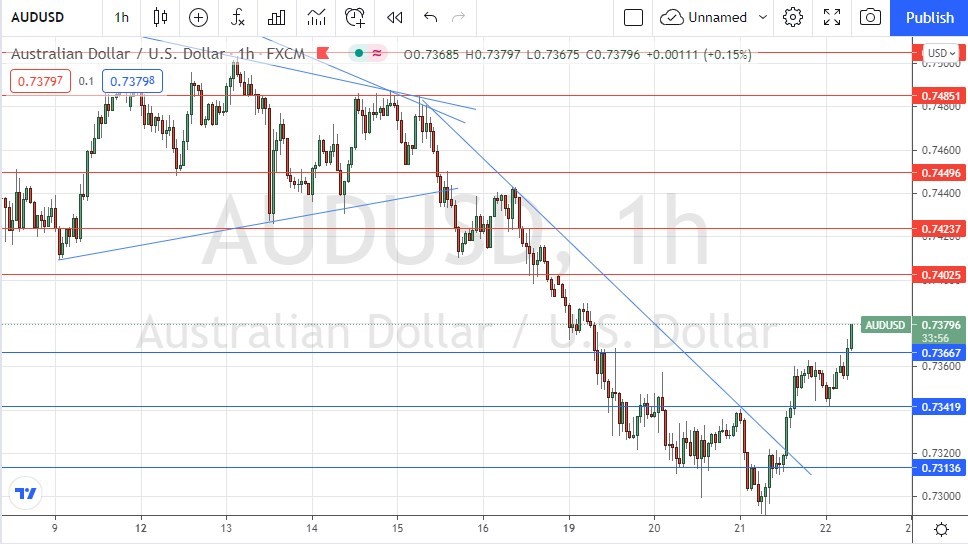 الرسم البياني اليومي لزوج الدولار الأسترالي/الدولار الأمريكي الرسم البياني اليومي لزوج الدولار الأسترالي/الدولار الأمريكي