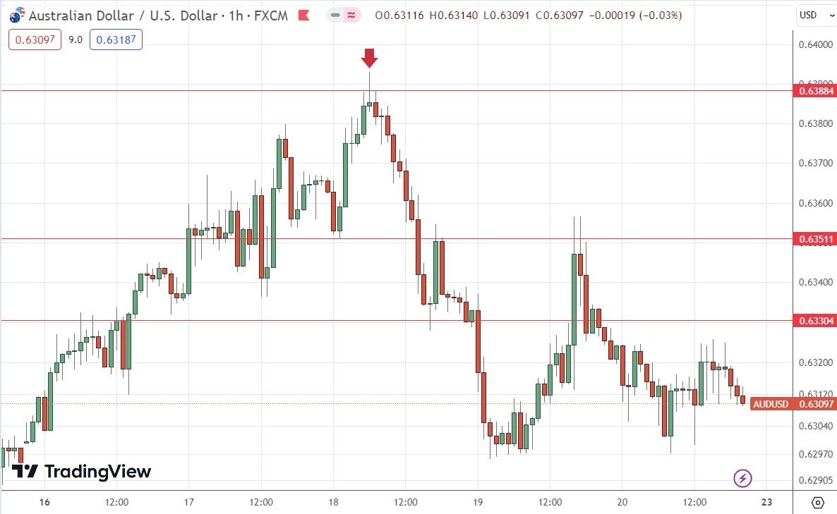 Gráfico Horario del AUD/USD Gráfico Horario del AUD/USD