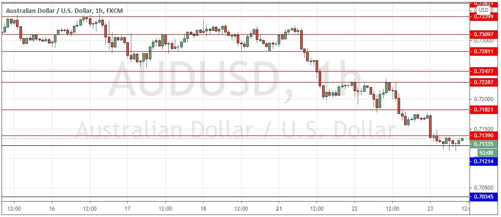 AUD/USD AUD/USD