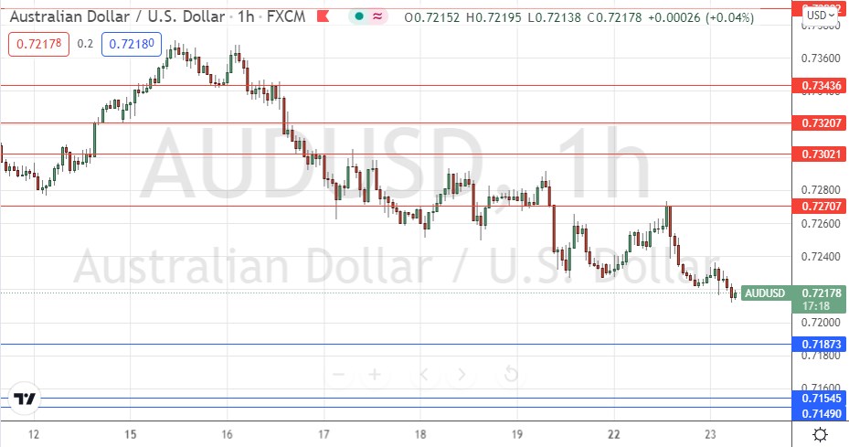 Señal Forex del AUD/USD