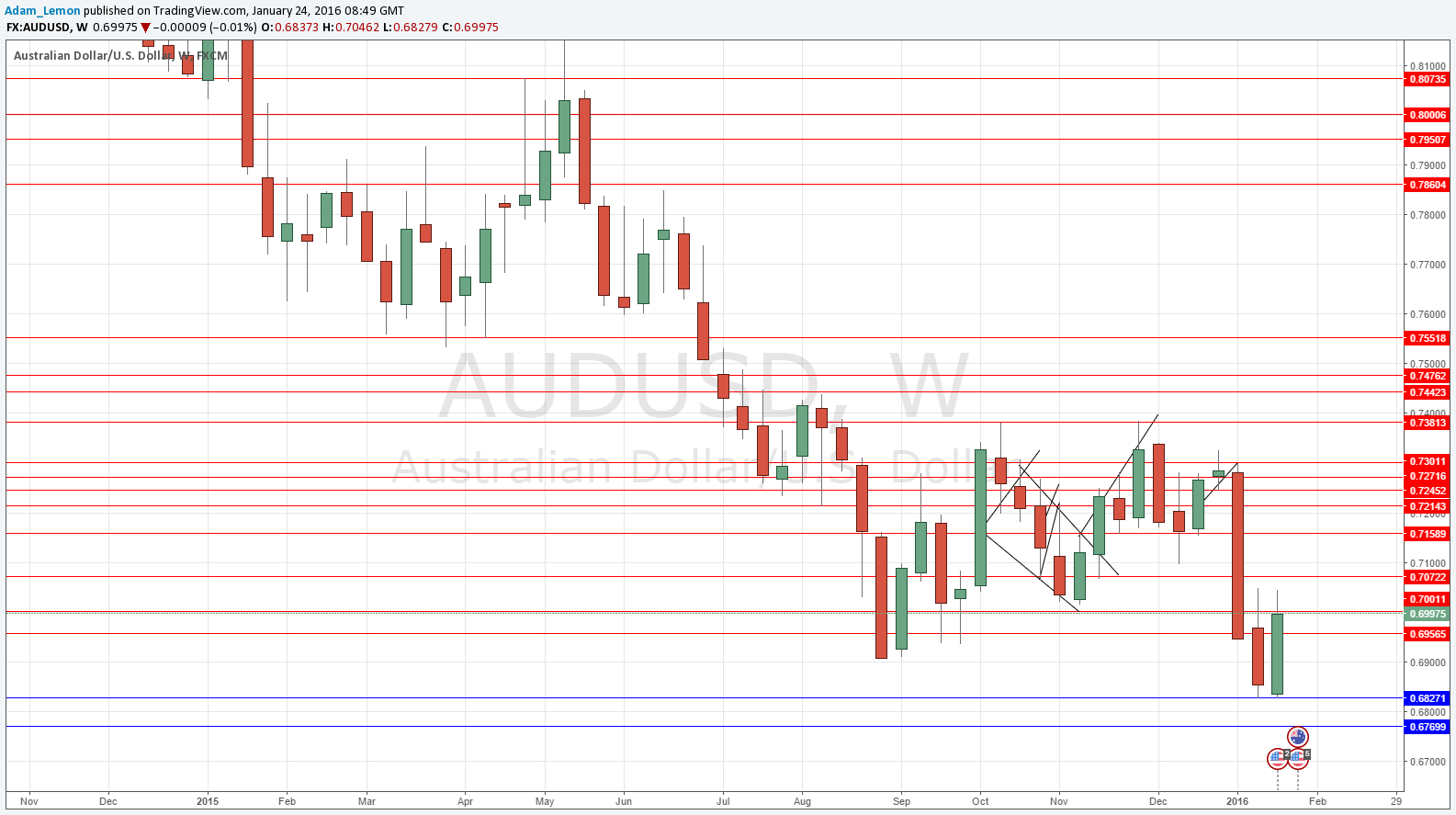 AUDUSD AUDUSD
