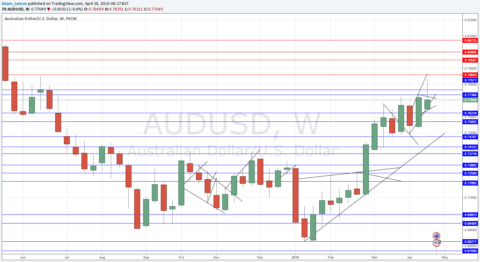 AUDUSD AUDUSD