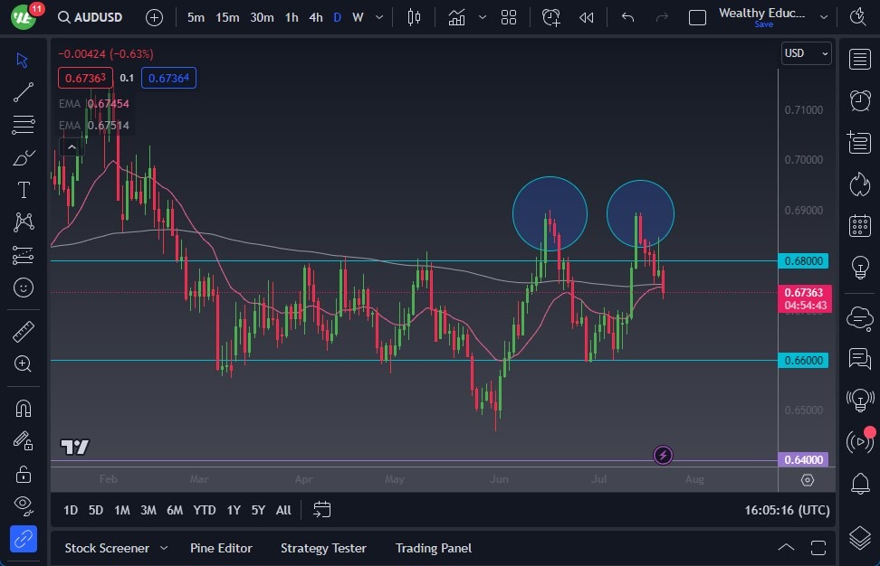 AUD/USD Daily Forecast - Australian Dollar Remains Under Significant  Pressure