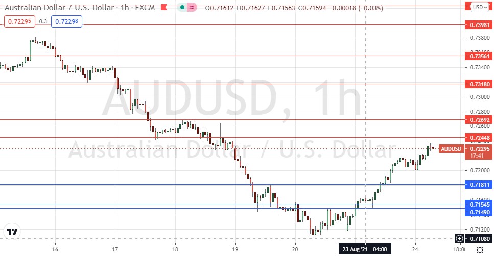 Señal Forex del AUD/USD
