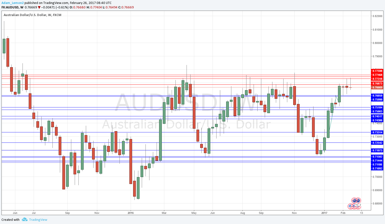AUDUSD AUDUSD