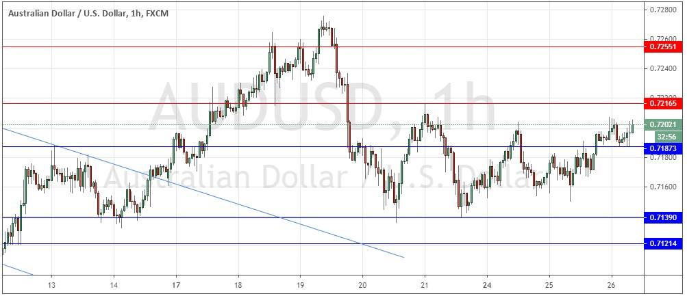 AUD/USD 