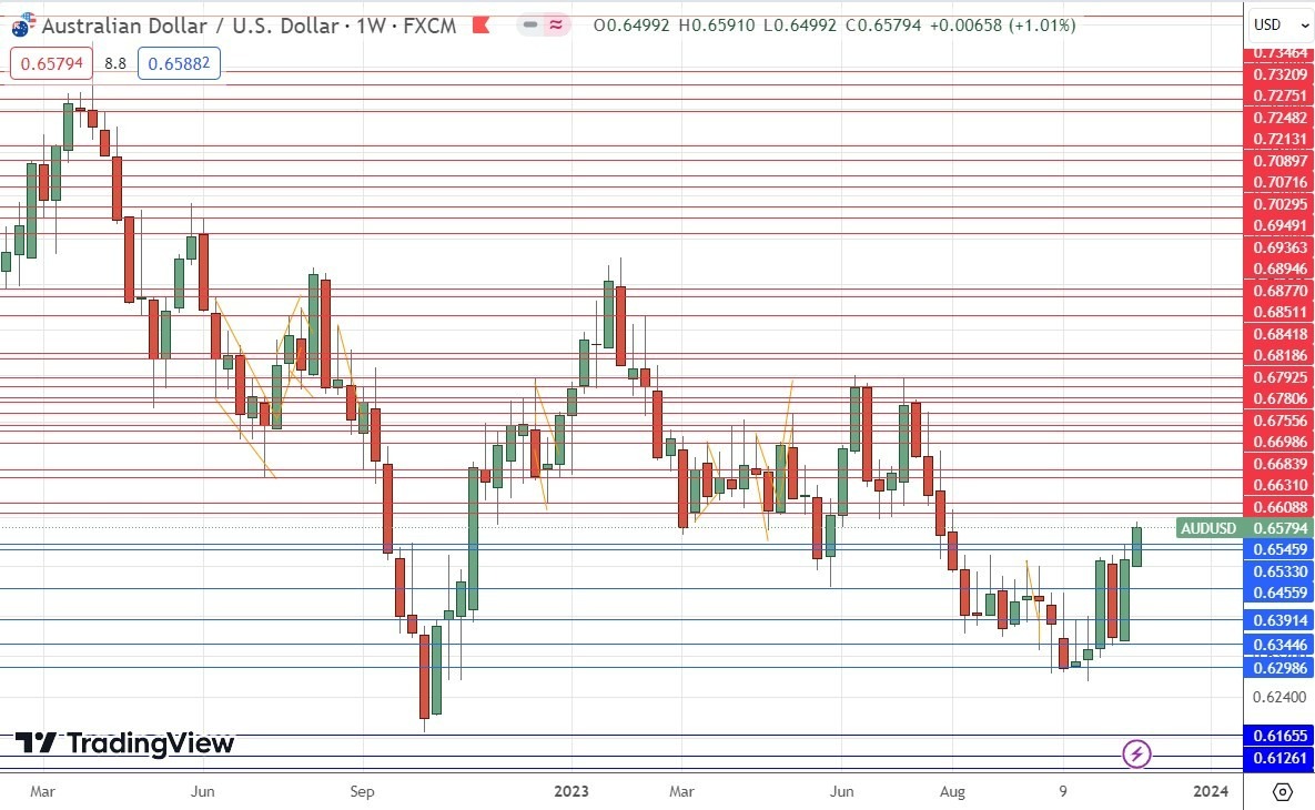 Gráfico Semanal AUD/USD Gráfico Semanal AUD/USD