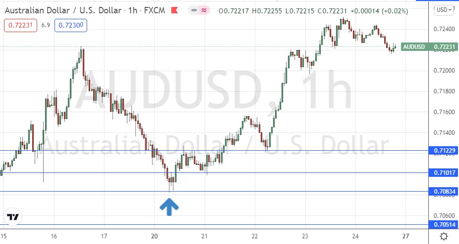 AUD/USD Hourly Chart AUD/USD Hourly Chart