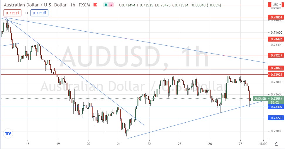 Señal Forex del AUD/USD