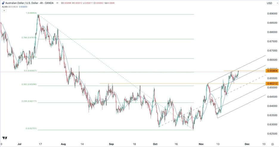 AUD/USD