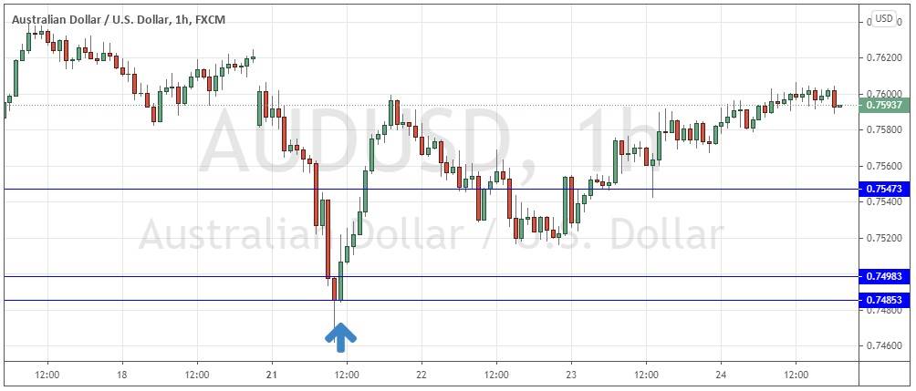AUD/USD hourly price chart AUD/USD hourly price chart