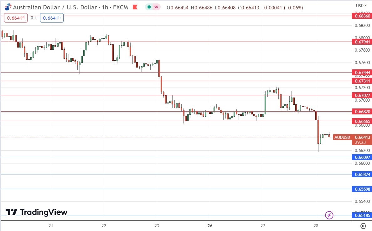 الرسم البياني اليومي لزوج الدولار الأسترالي/الدولار الأمريكي