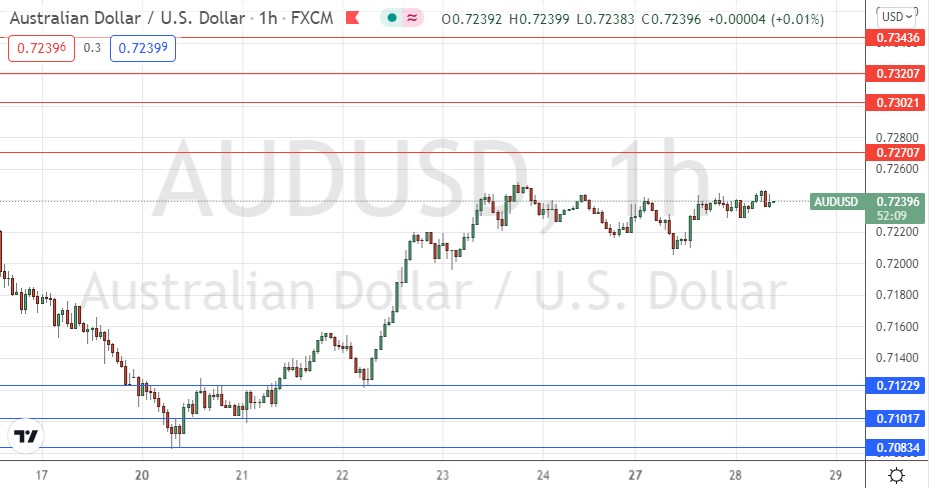 Señal Forex del AUD/USD Señal Forex del AUD/USD