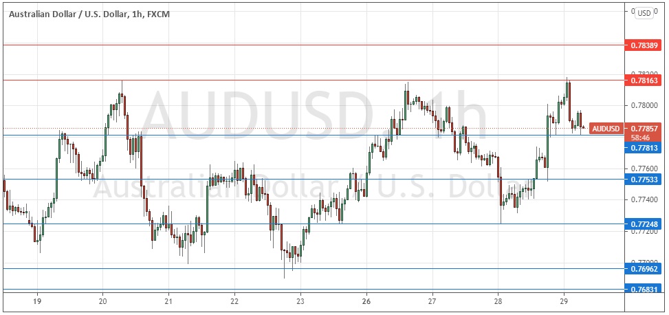 Señal Forex del AUD/USD