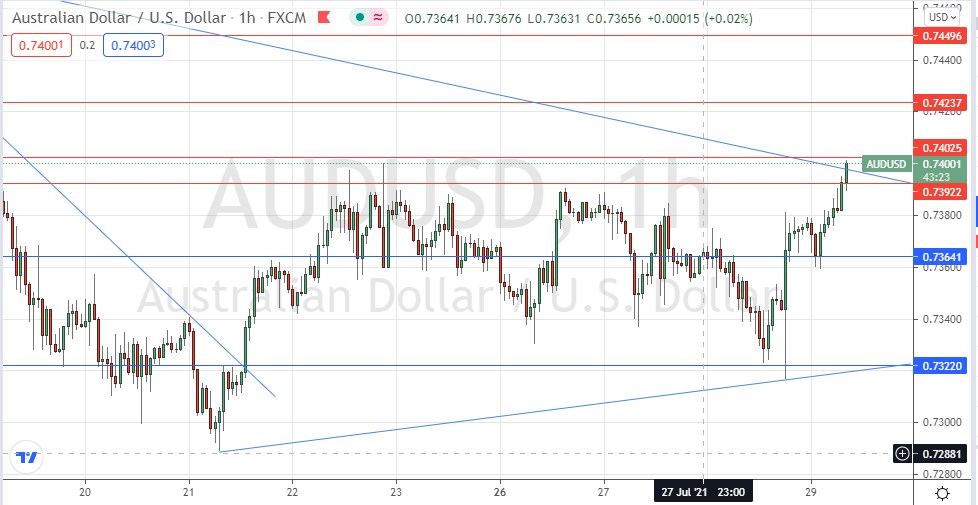 Señal Forex del AUD/USD