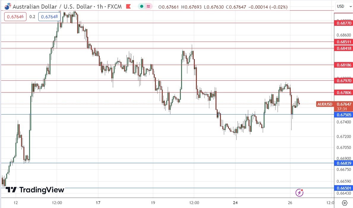 الرسم البياني اليومي لزوج الدولار الأسترالي/الدولار الأمريكي